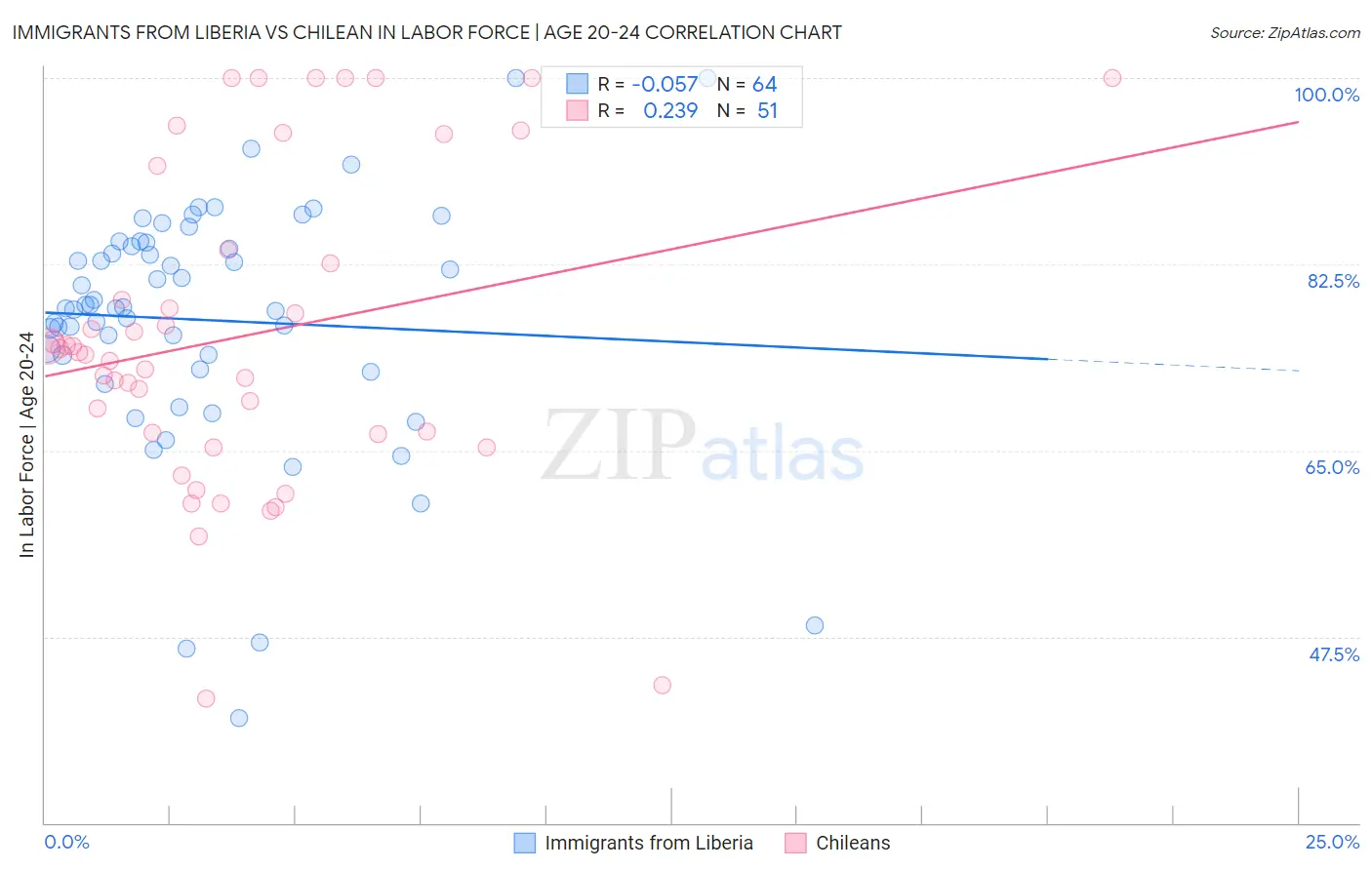 Immigrants from Liberia vs Chilean In Labor Force | Age 20-24