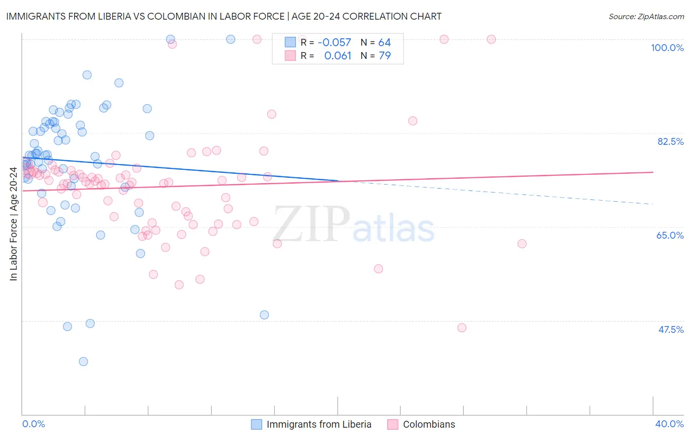 Immigrants from Liberia vs Colombian In Labor Force | Age 20-24