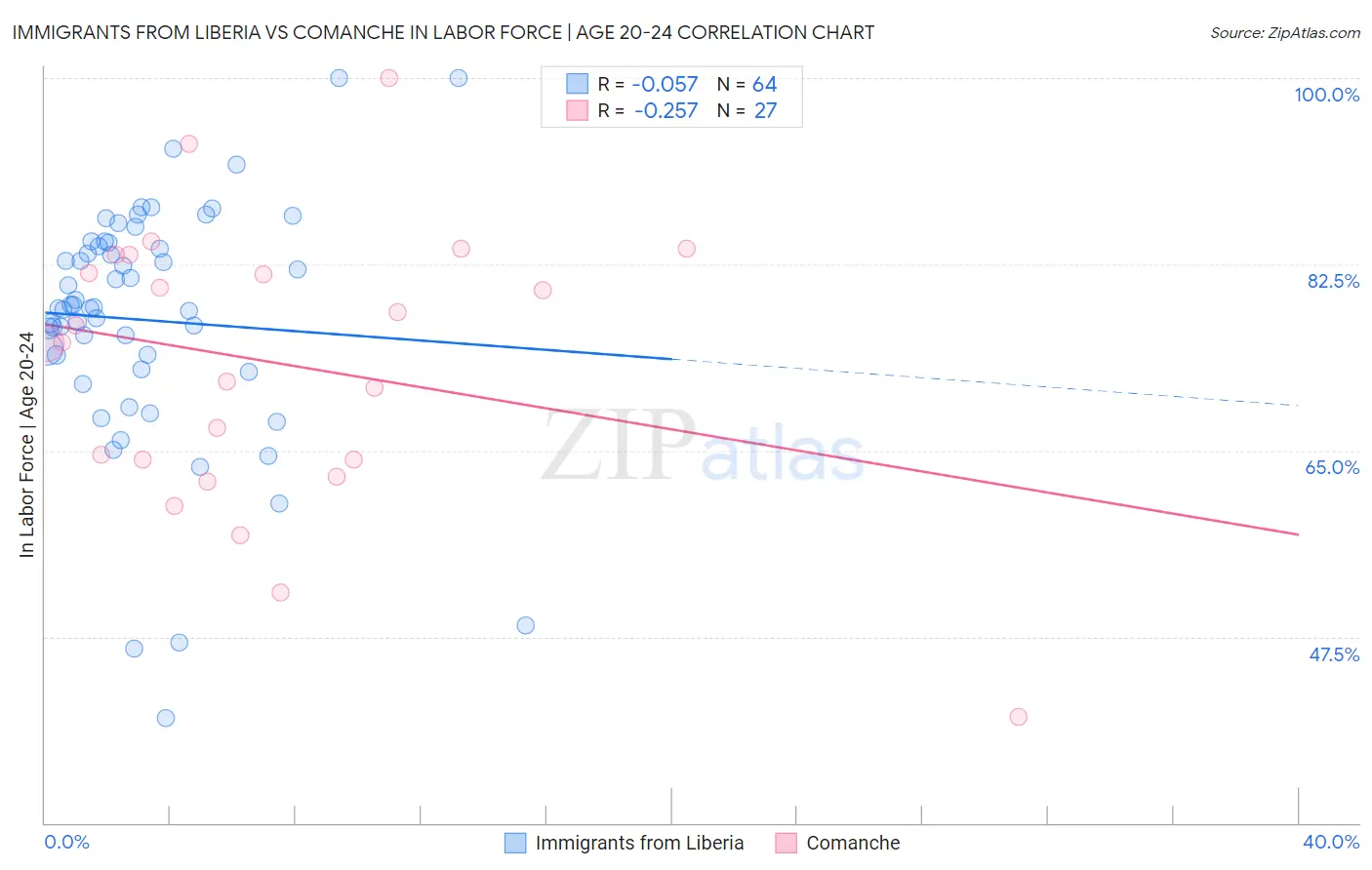 Immigrants from Liberia vs Comanche In Labor Force | Age 20-24