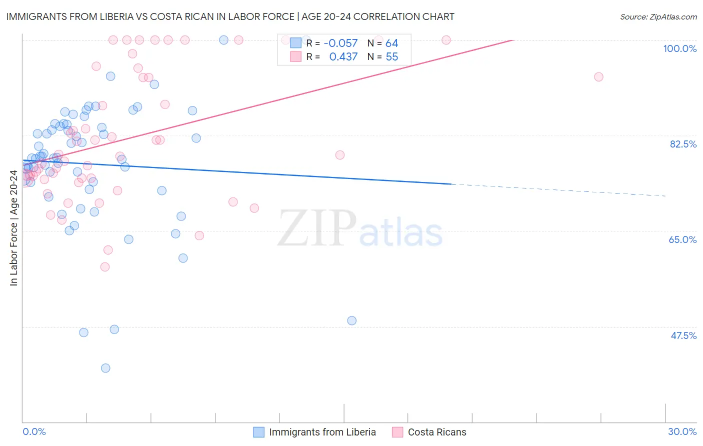 Immigrants from Liberia vs Costa Rican In Labor Force | Age 20-24