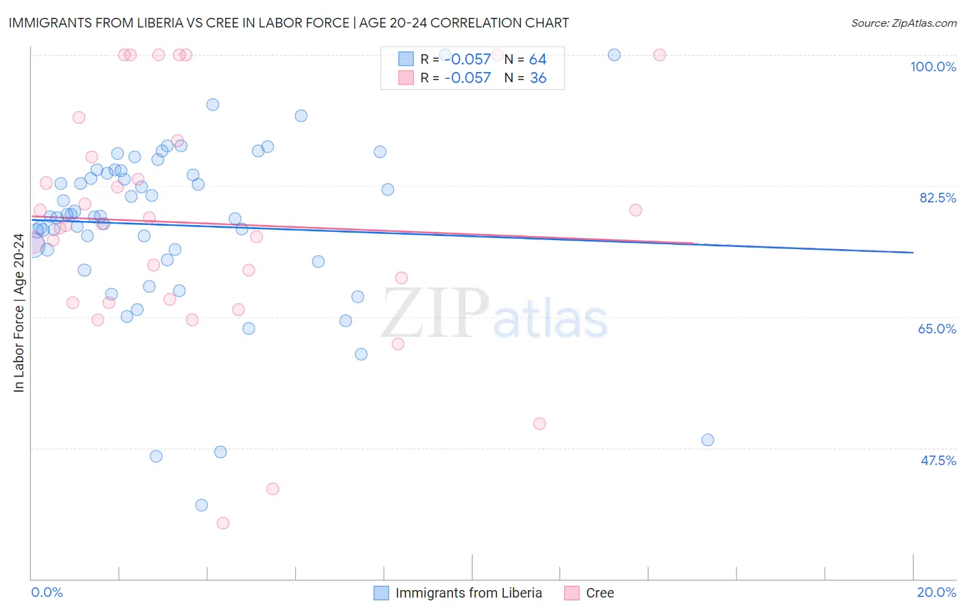 Immigrants from Liberia vs Cree In Labor Force | Age 20-24