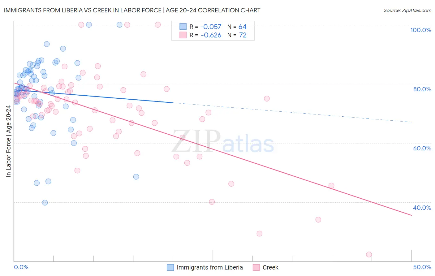 Immigrants from Liberia vs Creek In Labor Force | Age 20-24