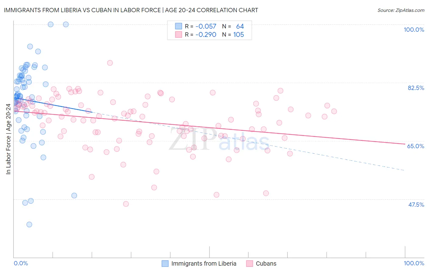 Immigrants from Liberia vs Cuban In Labor Force | Age 20-24