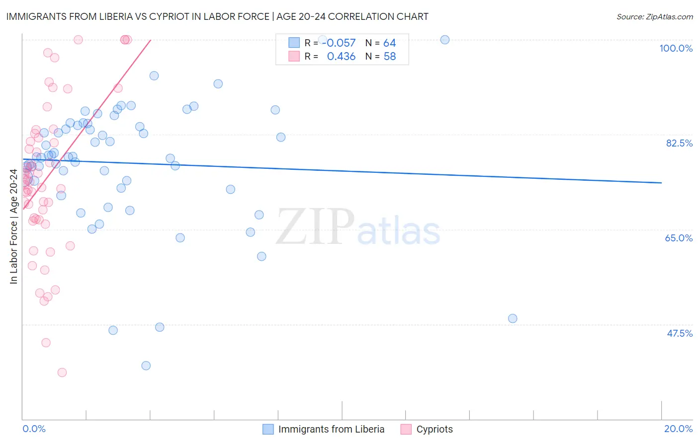 Immigrants from Liberia vs Cypriot In Labor Force | Age 20-24