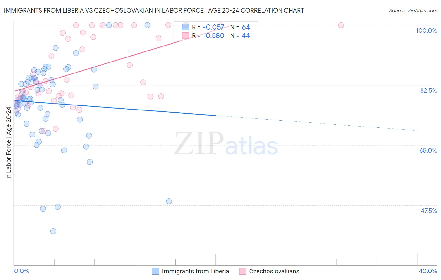 Immigrants from Liberia vs Czechoslovakian In Labor Force | Age 20-24