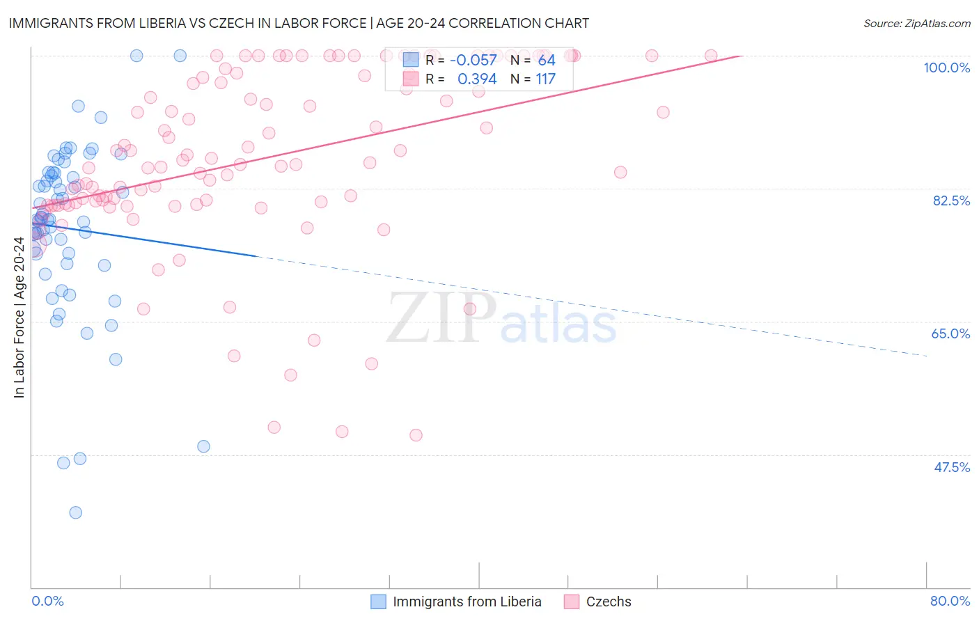 Immigrants from Liberia vs Czech In Labor Force | Age 20-24