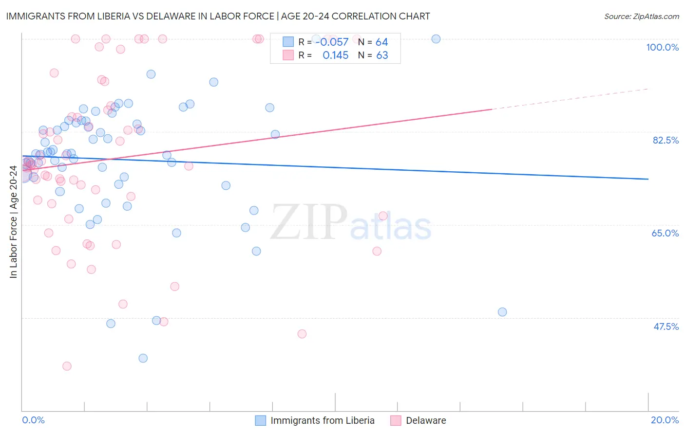 Immigrants from Liberia vs Delaware In Labor Force | Age 20-24