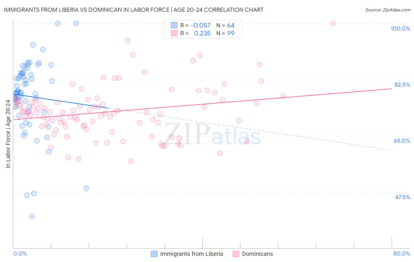 Immigrants from Liberia vs Dominican In Labor Force | Age 20-24