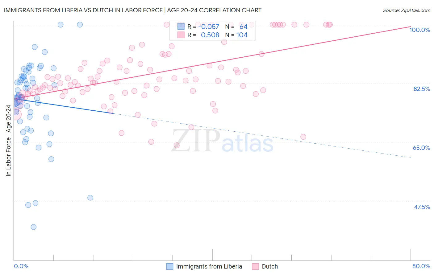 Immigrants from Liberia vs Dutch In Labor Force | Age 20-24