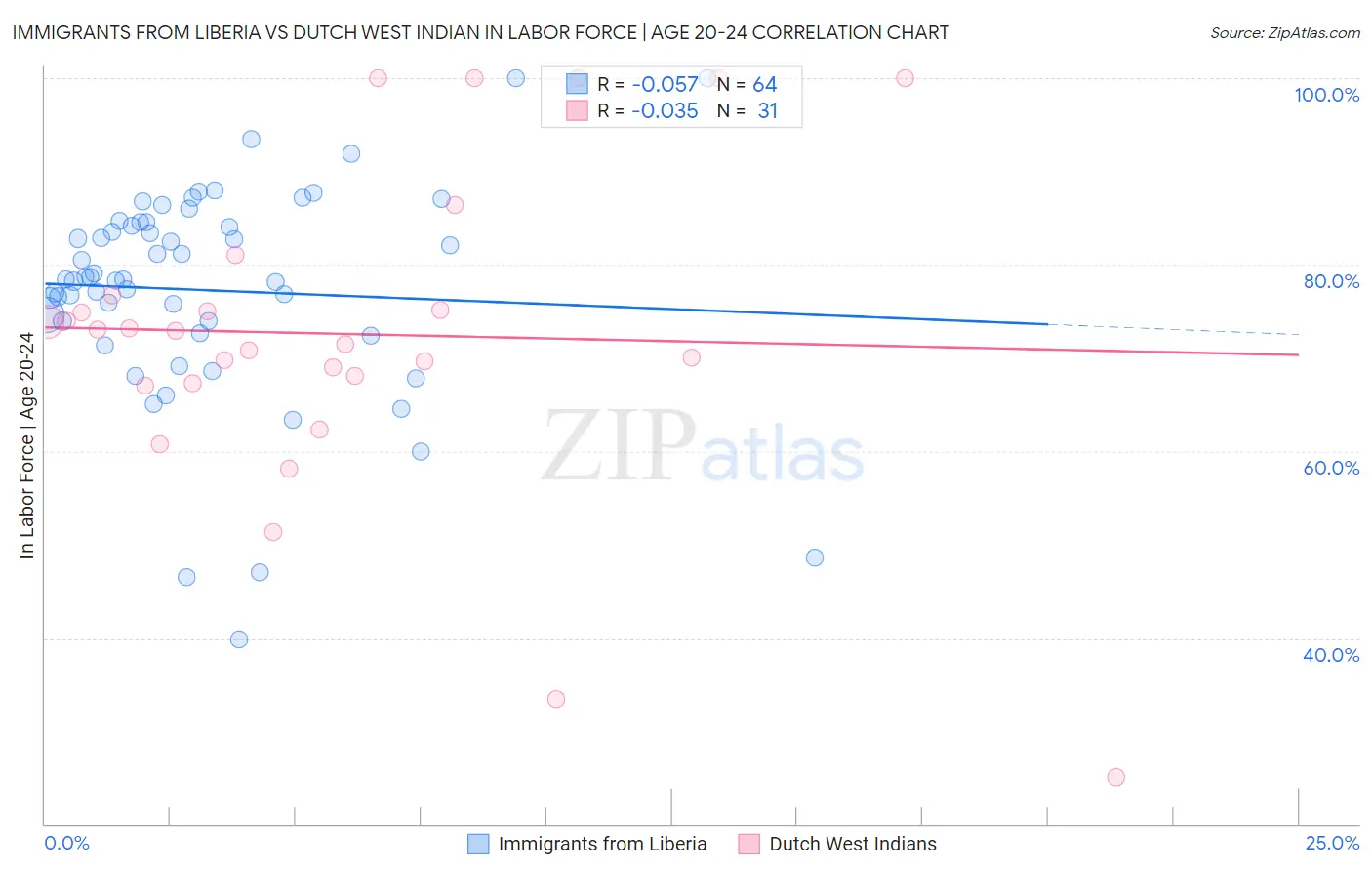 Immigrants from Liberia vs Dutch West Indian In Labor Force | Age 20-24