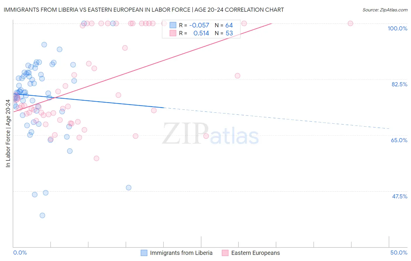 Immigrants from Liberia vs Eastern European In Labor Force | Age 20-24