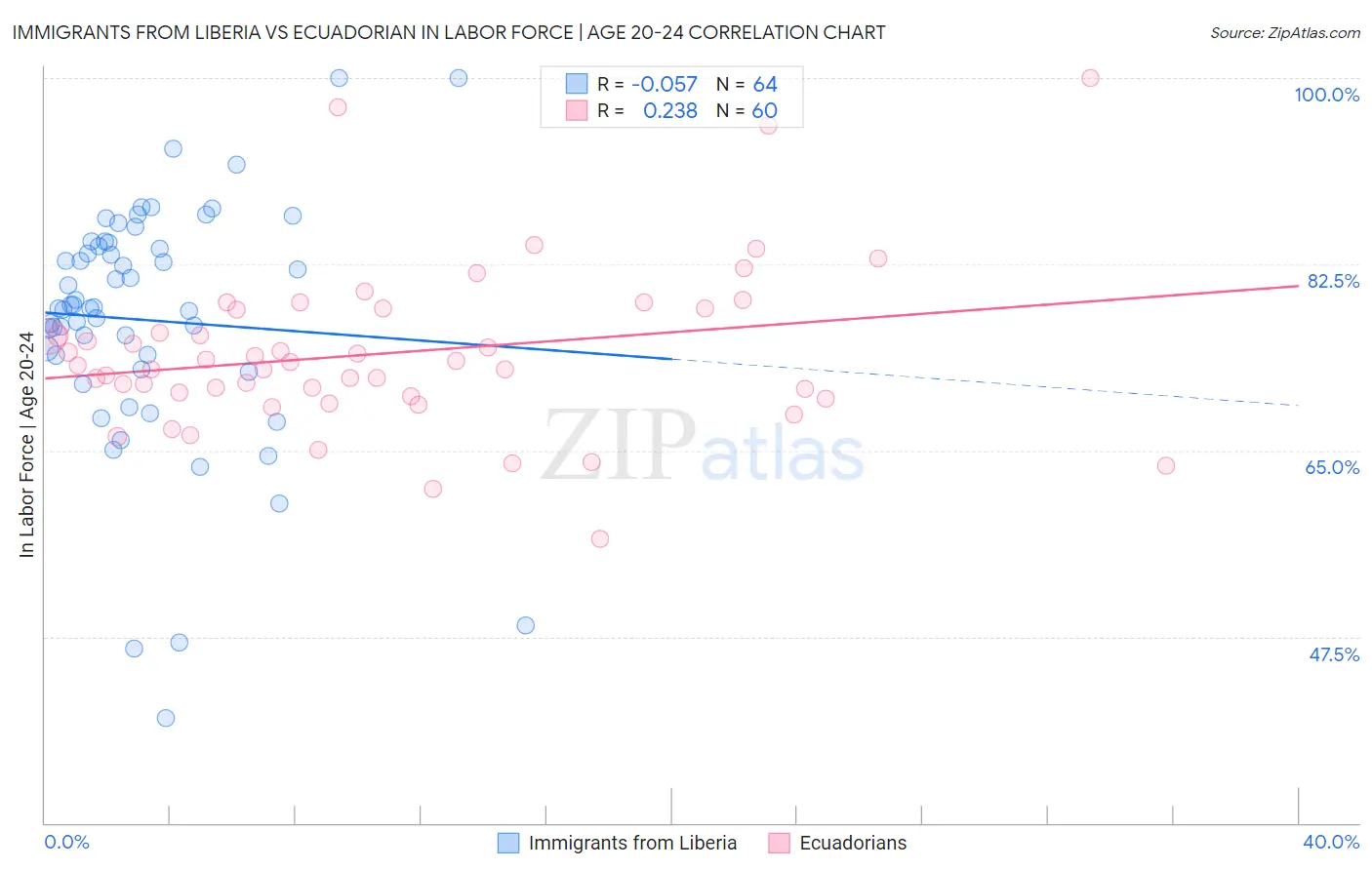 Immigrants from Liberia vs Ecuadorian In Labor Force | Age 20-24