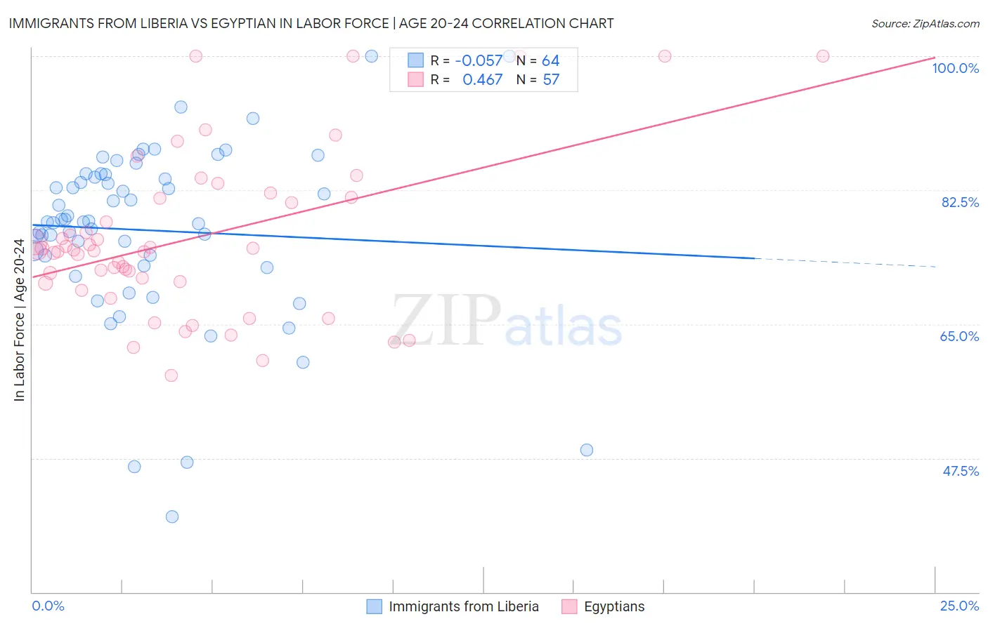 Immigrants from Liberia vs Egyptian In Labor Force | Age 20-24