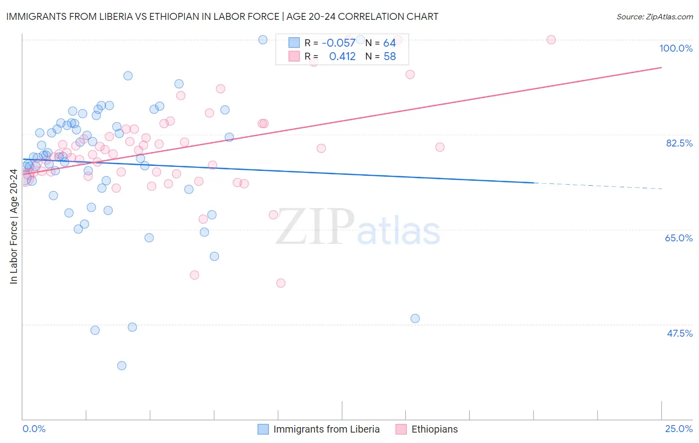 Immigrants from Liberia vs Ethiopian In Labor Force | Age 20-24