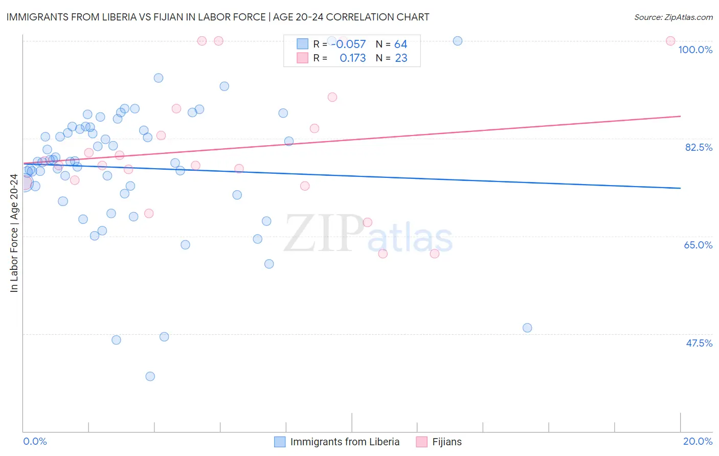 Immigrants from Liberia vs Fijian In Labor Force | Age 20-24