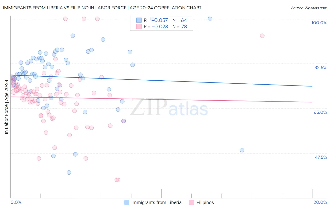 Immigrants from Liberia vs Filipino In Labor Force | Age 20-24