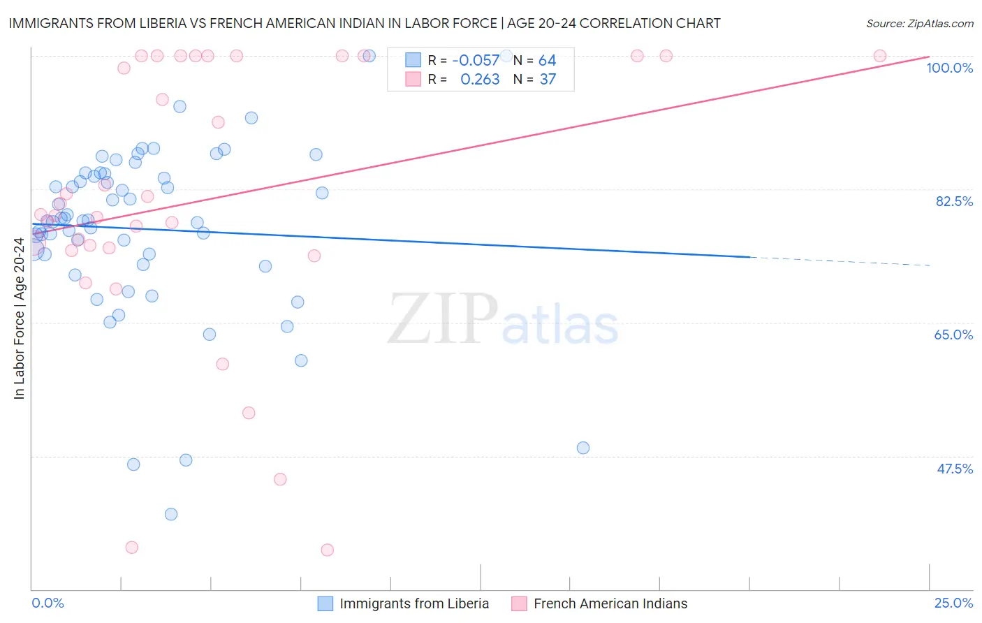 Immigrants from Liberia vs French American Indian In Labor Force | Age 20-24