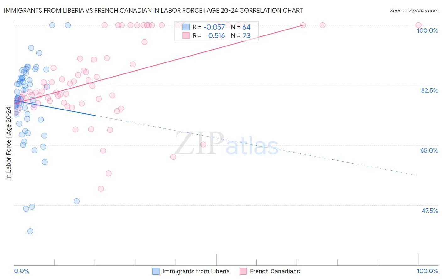 Immigrants from Liberia vs French Canadian In Labor Force | Age 20-24