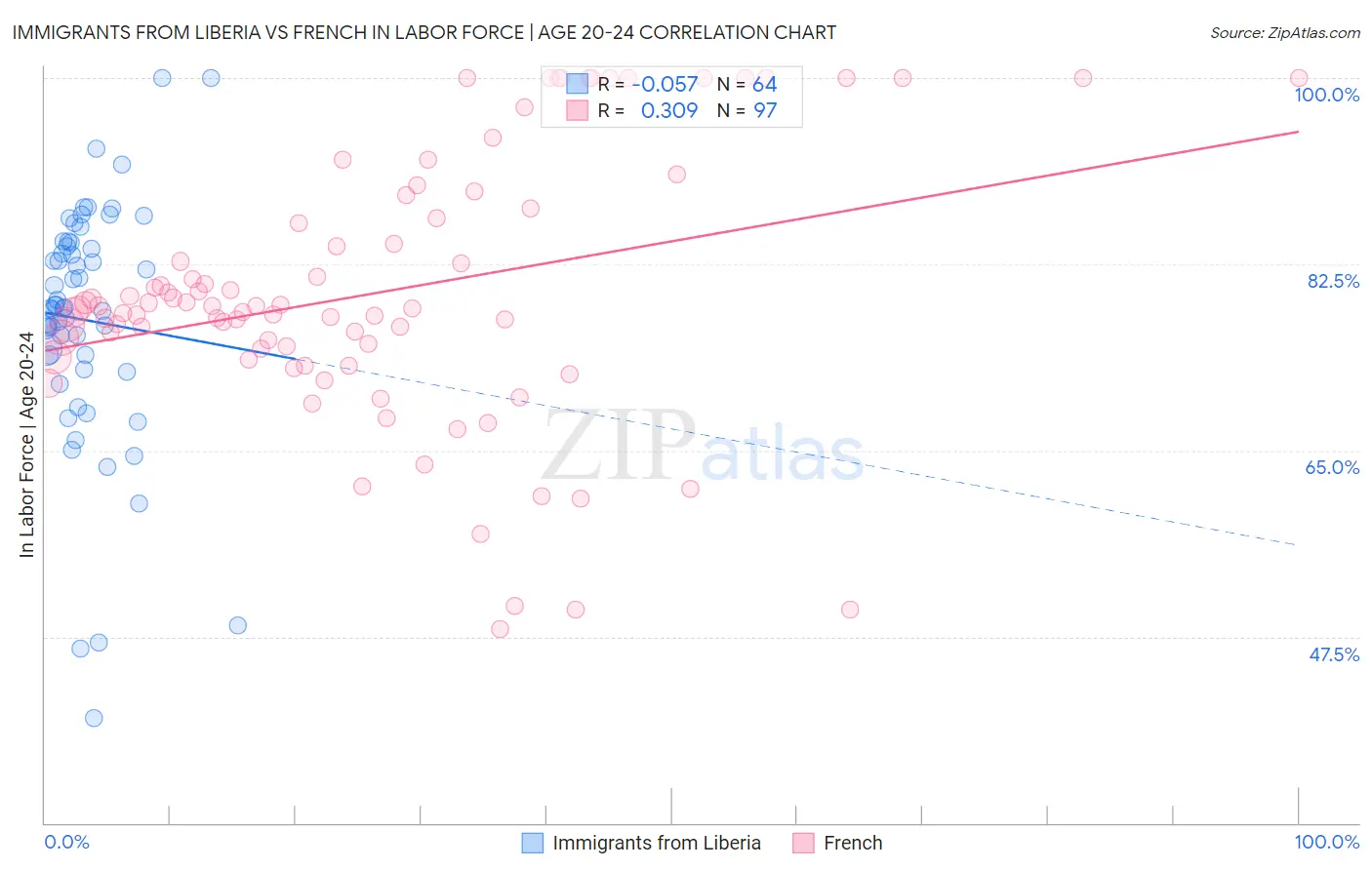 Immigrants from Liberia vs French In Labor Force | Age 20-24