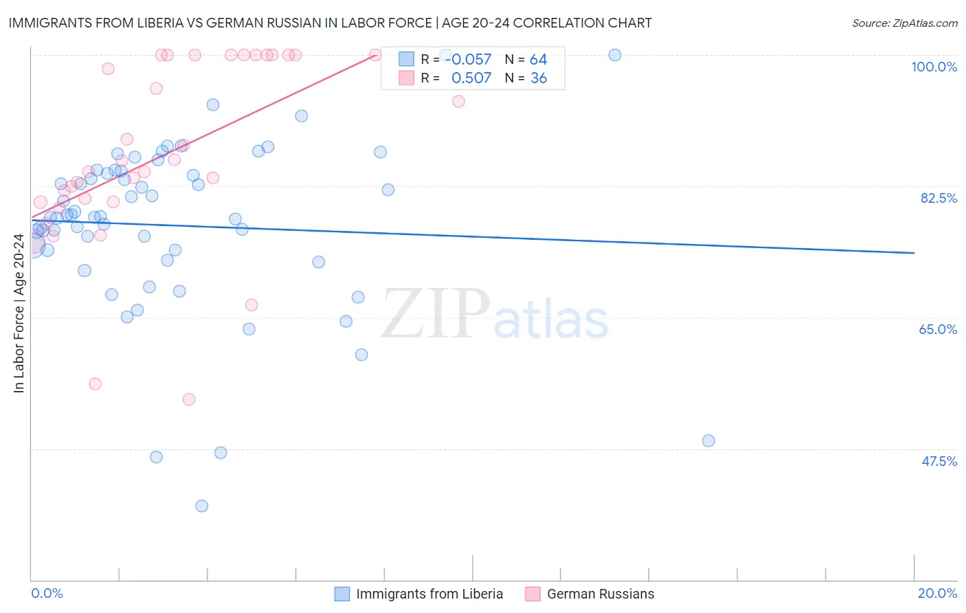 Immigrants from Liberia vs German Russian In Labor Force | Age 20-24