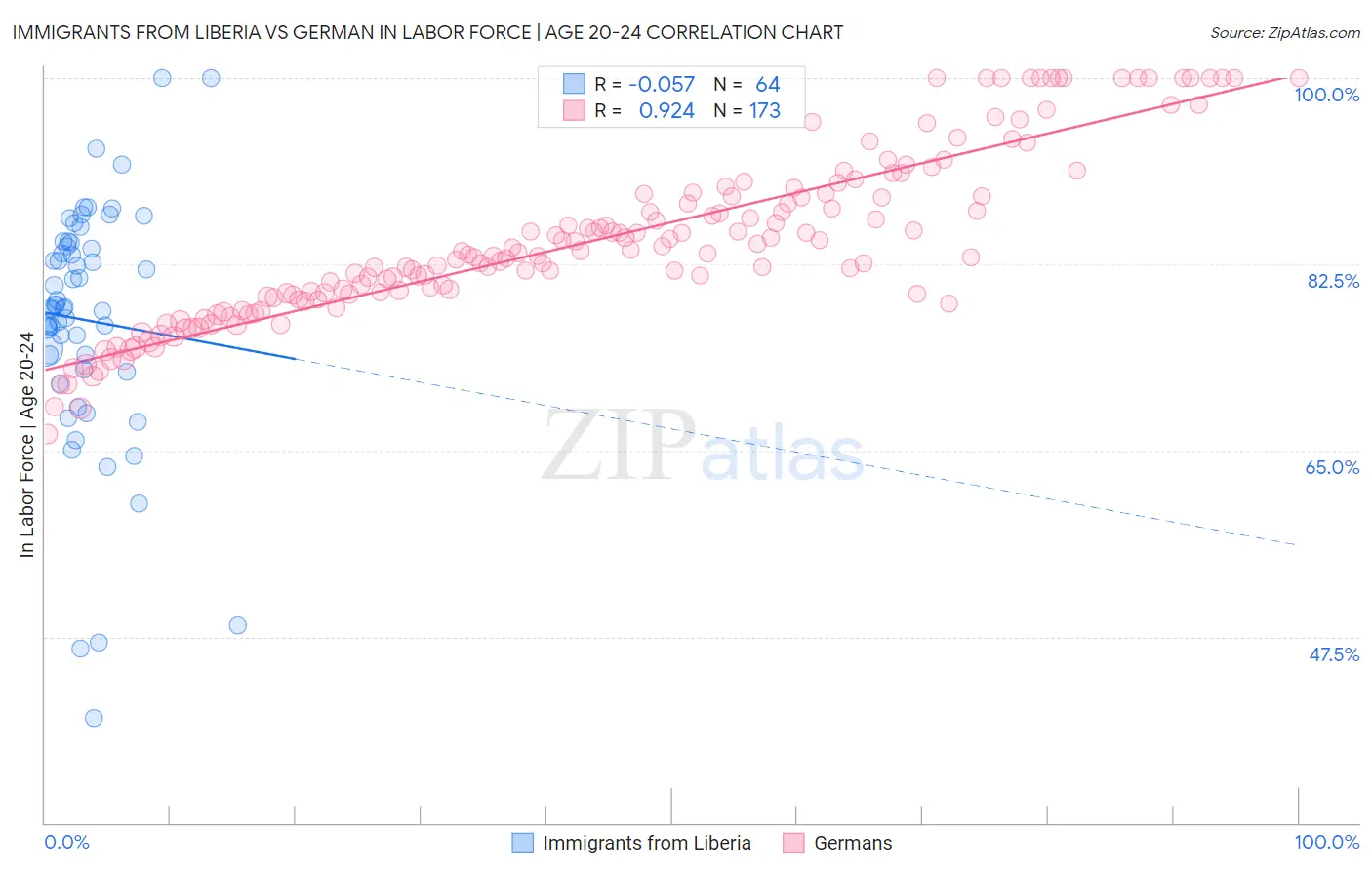 Immigrants from Liberia vs German In Labor Force | Age 20-24
