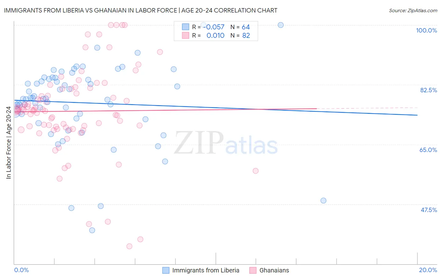 Immigrants from Liberia vs Ghanaian In Labor Force | Age 20-24