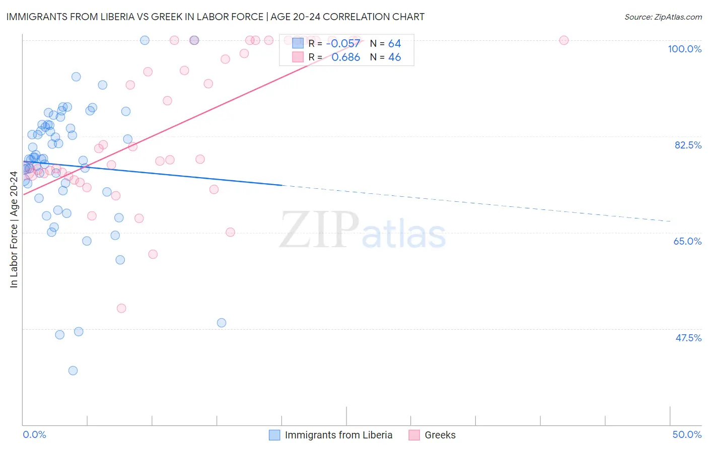 Immigrants from Liberia vs Greek In Labor Force | Age 20-24