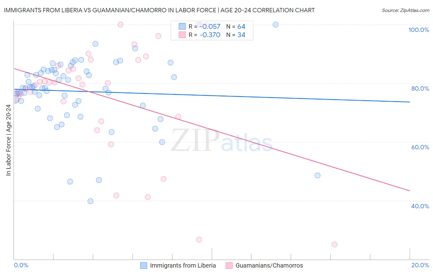 Immigrants from Liberia vs Guamanian/Chamorro In Labor Force | Age 20-24