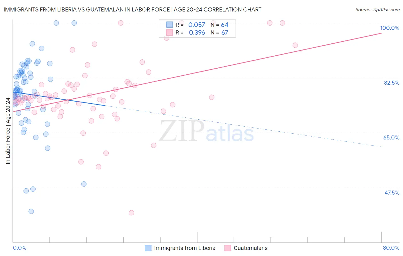 Immigrants from Liberia vs Guatemalan In Labor Force | Age 20-24