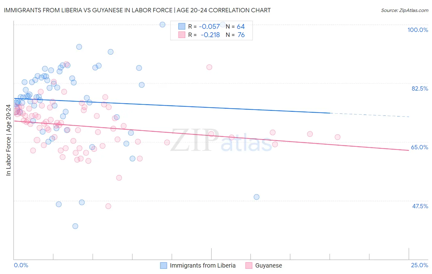 Immigrants from Liberia vs Guyanese In Labor Force | Age 20-24