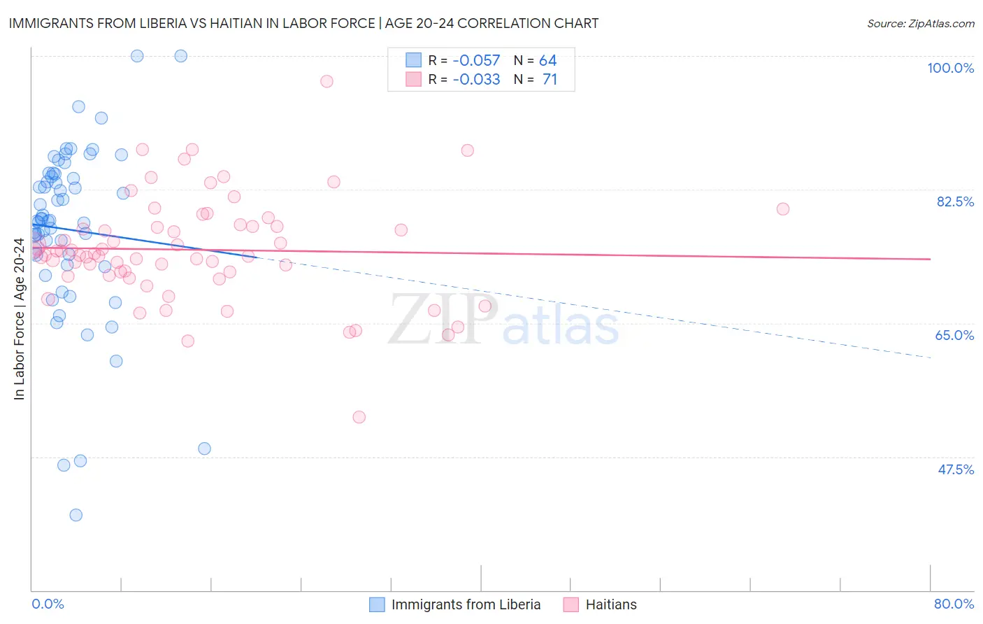 Immigrants from Liberia vs Haitian In Labor Force | Age 20-24