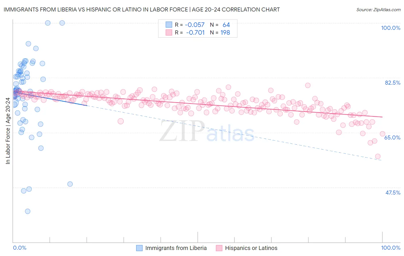 Immigrants from Liberia vs Hispanic or Latino In Labor Force | Age 20-24