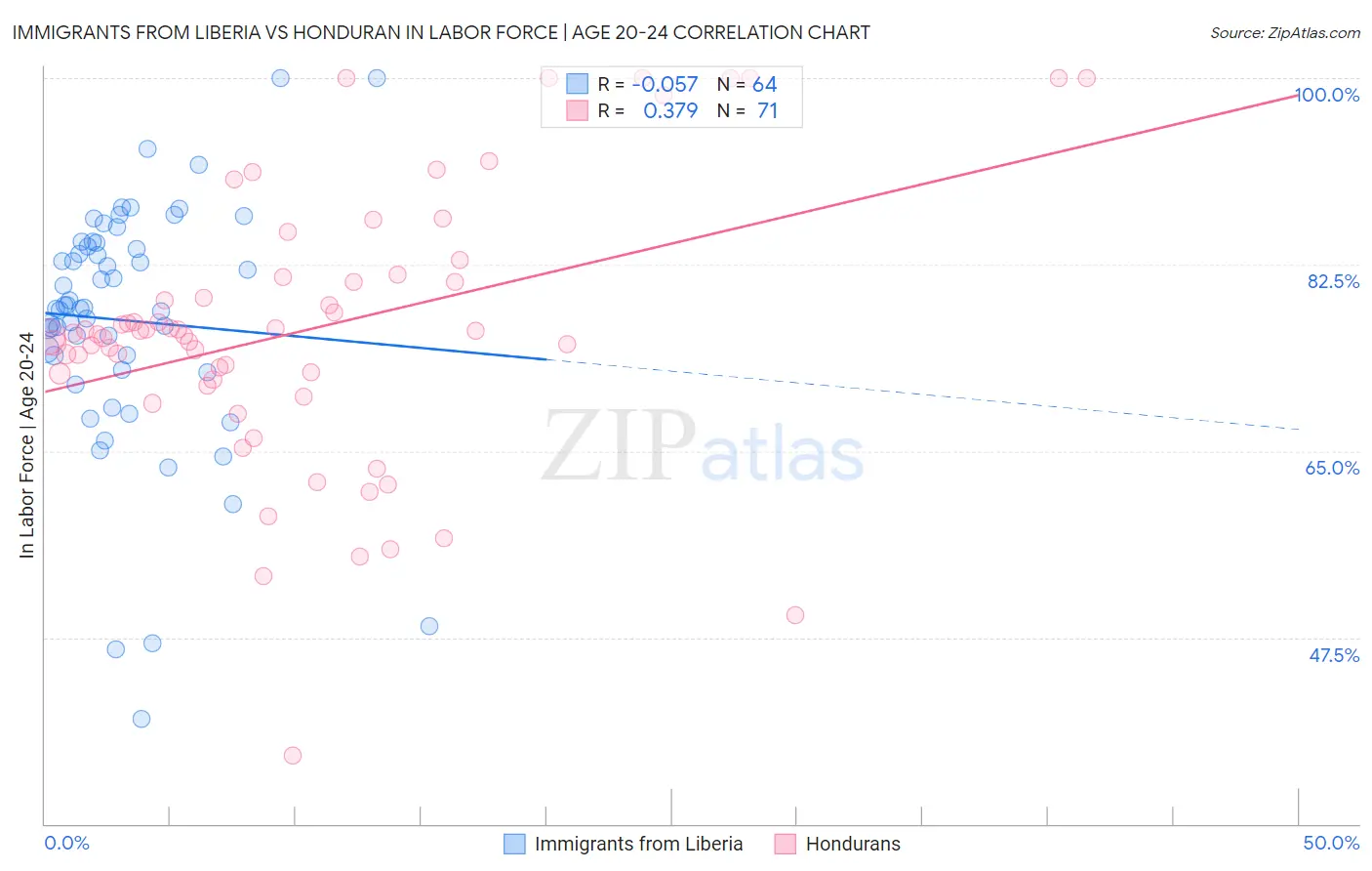 Immigrants from Liberia vs Honduran In Labor Force | Age 20-24