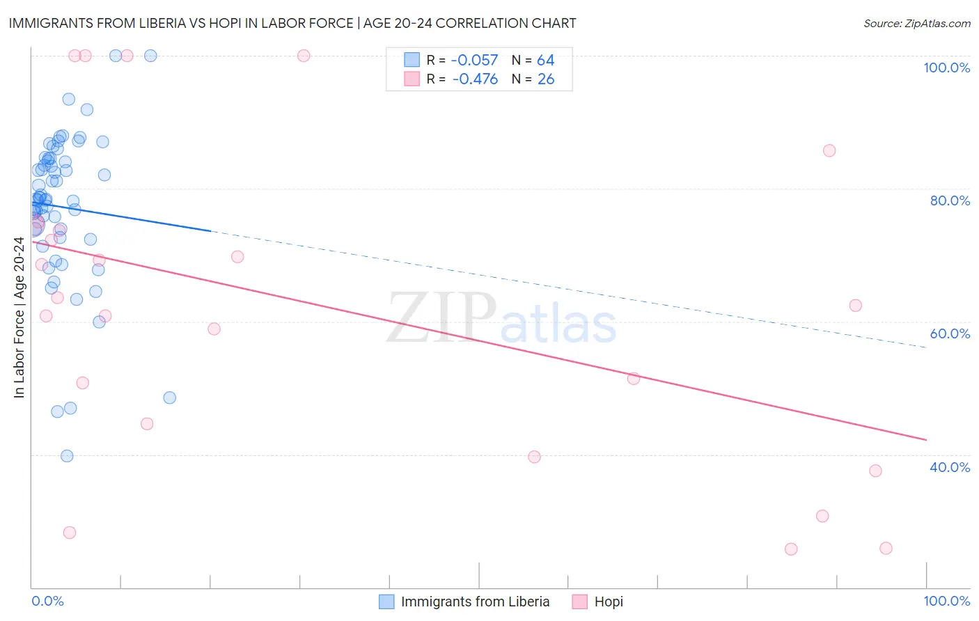 Immigrants from Liberia vs Hopi In Labor Force | Age 20-24