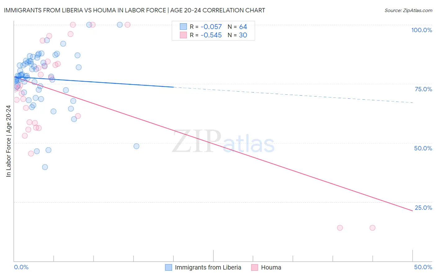 Immigrants from Liberia vs Houma In Labor Force | Age 20-24