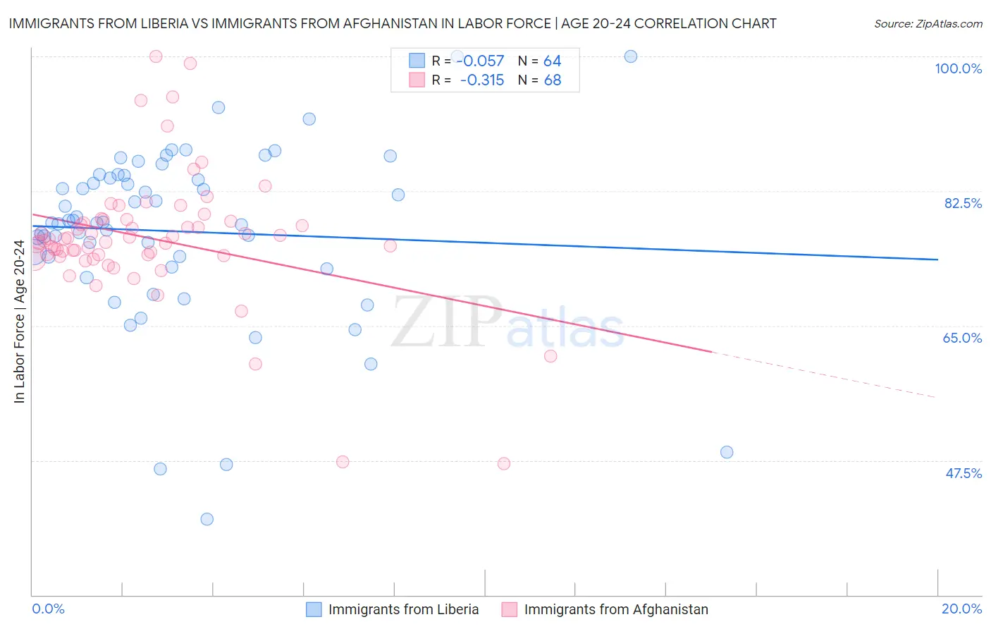 Immigrants from Liberia vs Immigrants from Afghanistan In Labor Force | Age 20-24