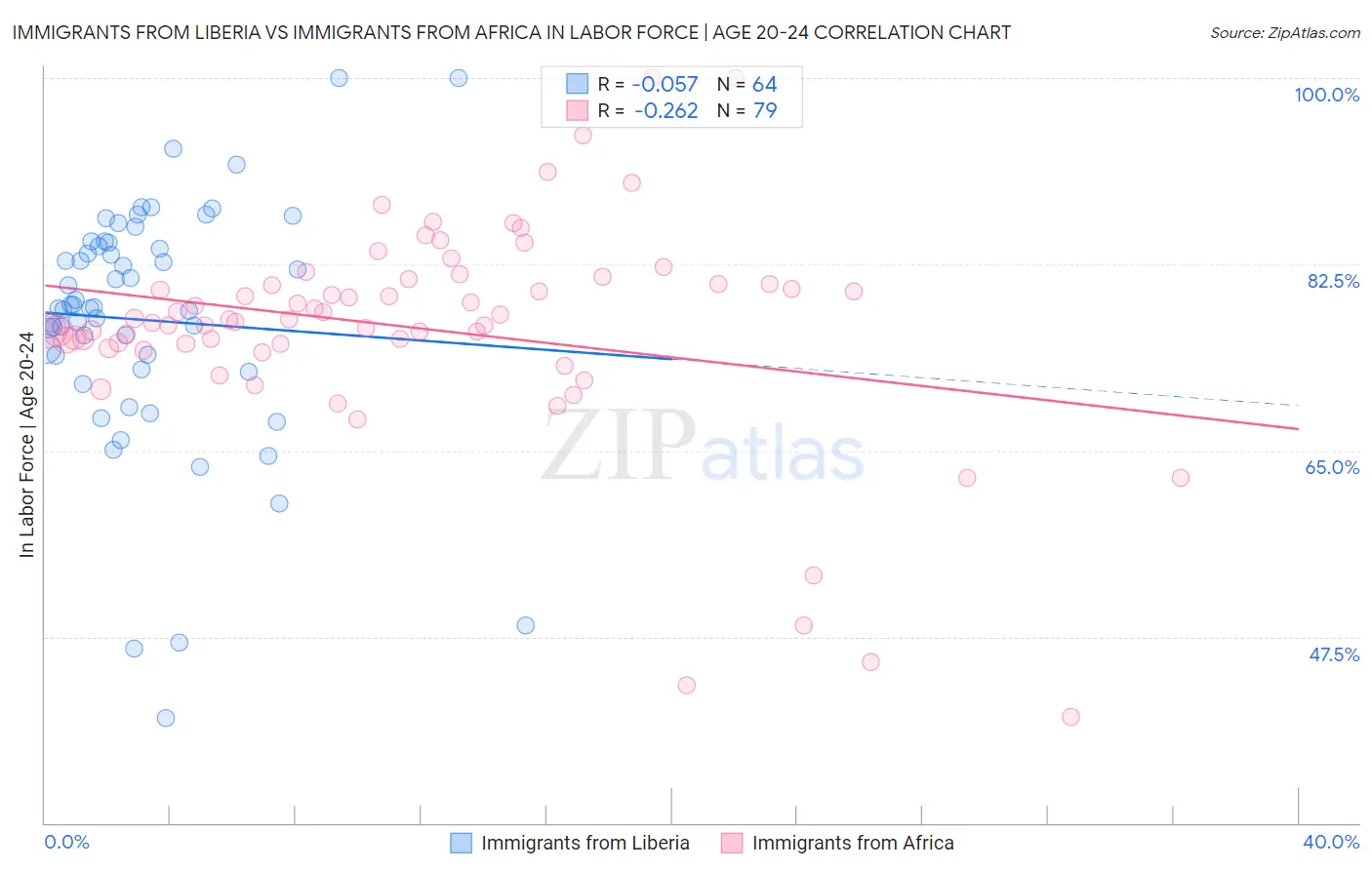 Immigrants from Liberia vs Immigrants from Africa In Labor Force | Age 20-24
