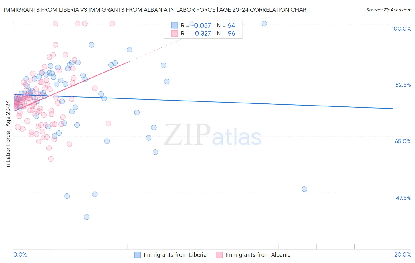 Immigrants from Liberia vs Immigrants from Albania In Labor Force | Age 20-24