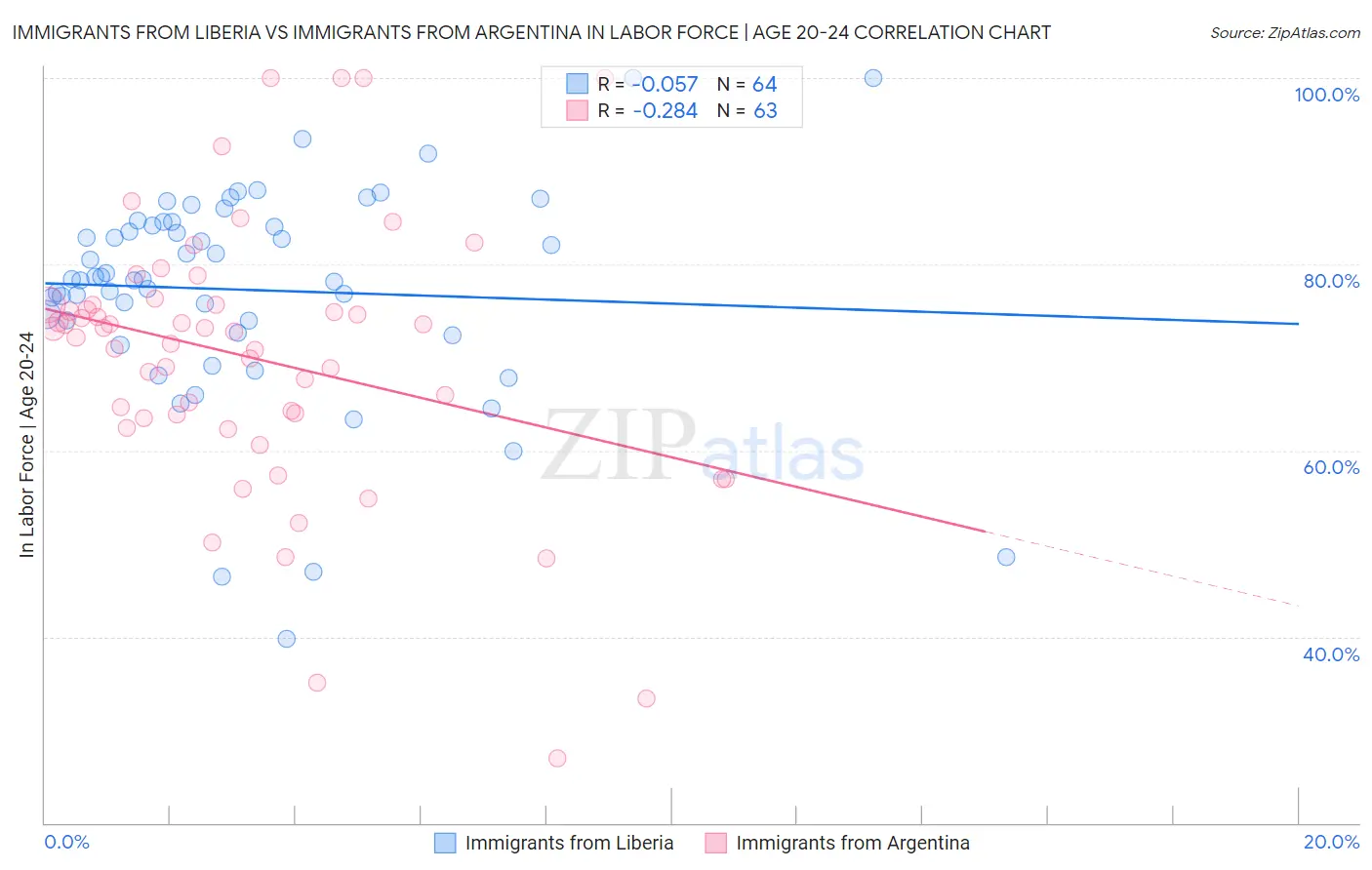 Immigrants from Liberia vs Immigrants from Argentina In Labor Force | Age 20-24