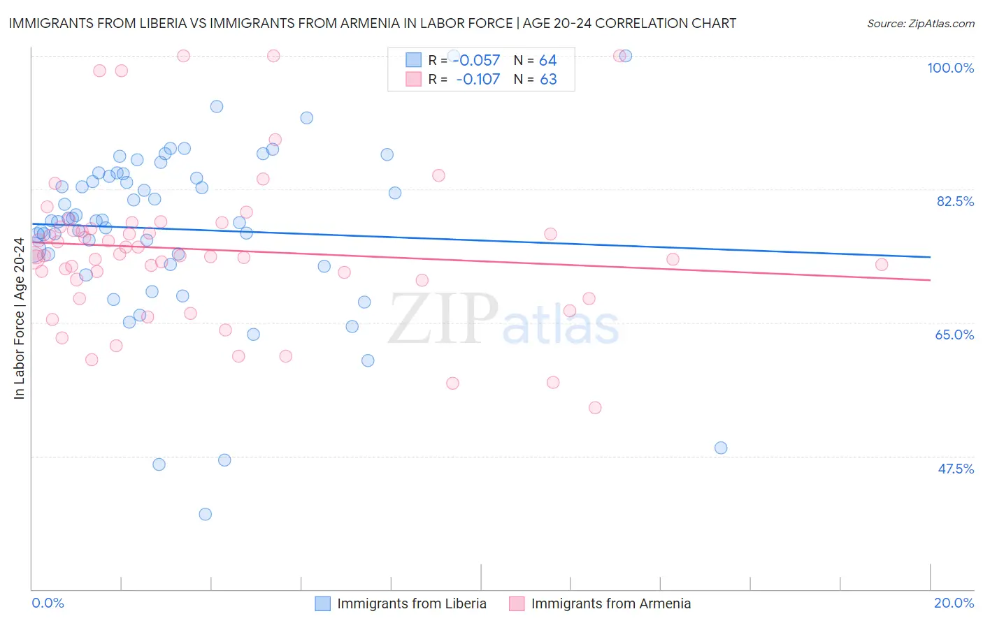 Immigrants from Liberia vs Immigrants from Armenia In Labor Force | Age 20-24