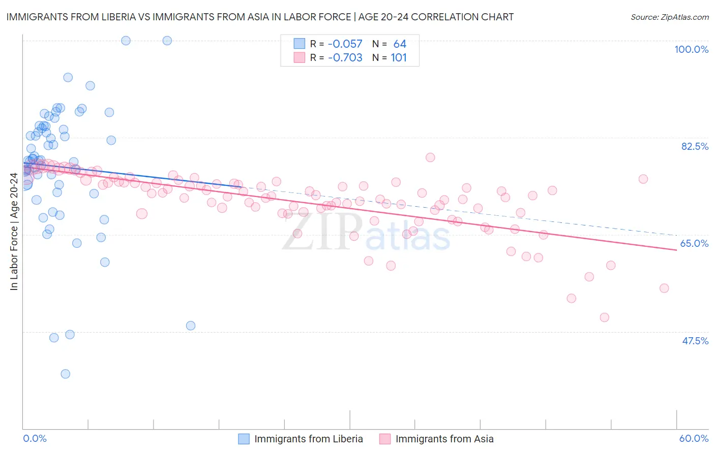 Immigrants from Liberia vs Immigrants from Asia In Labor Force | Age 20-24