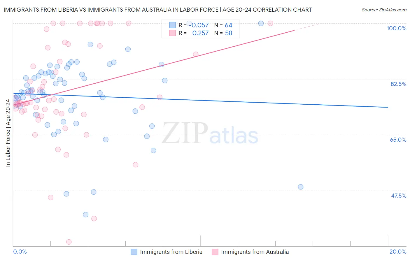 Immigrants from Liberia vs Immigrants from Australia In Labor Force | Age 20-24