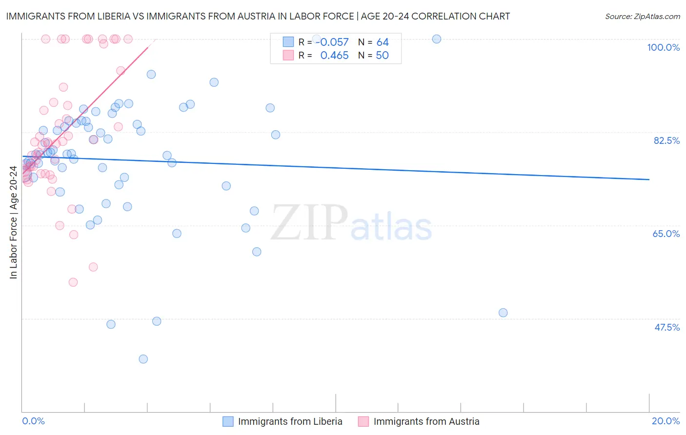 Immigrants from Liberia vs Immigrants from Austria In Labor Force | Age 20-24