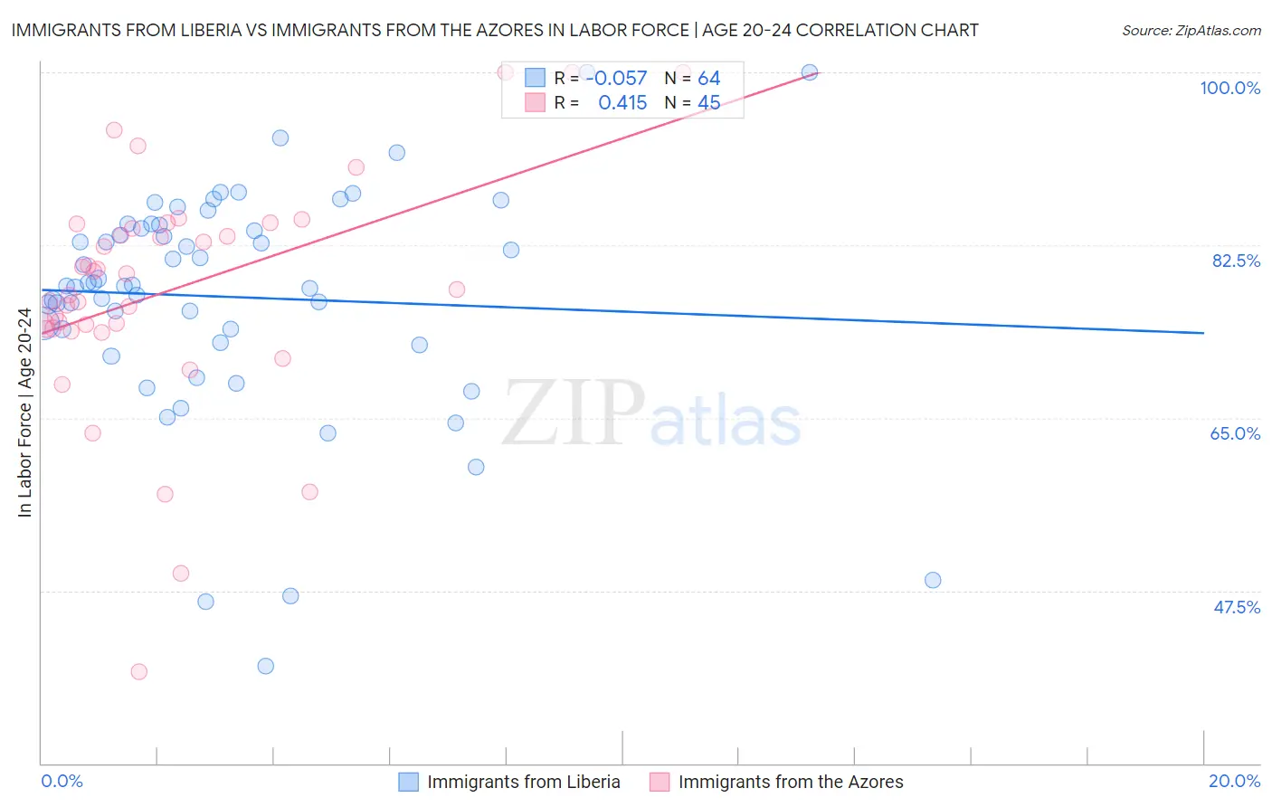 Immigrants from Liberia vs Immigrants from the Azores In Labor Force | Age 20-24