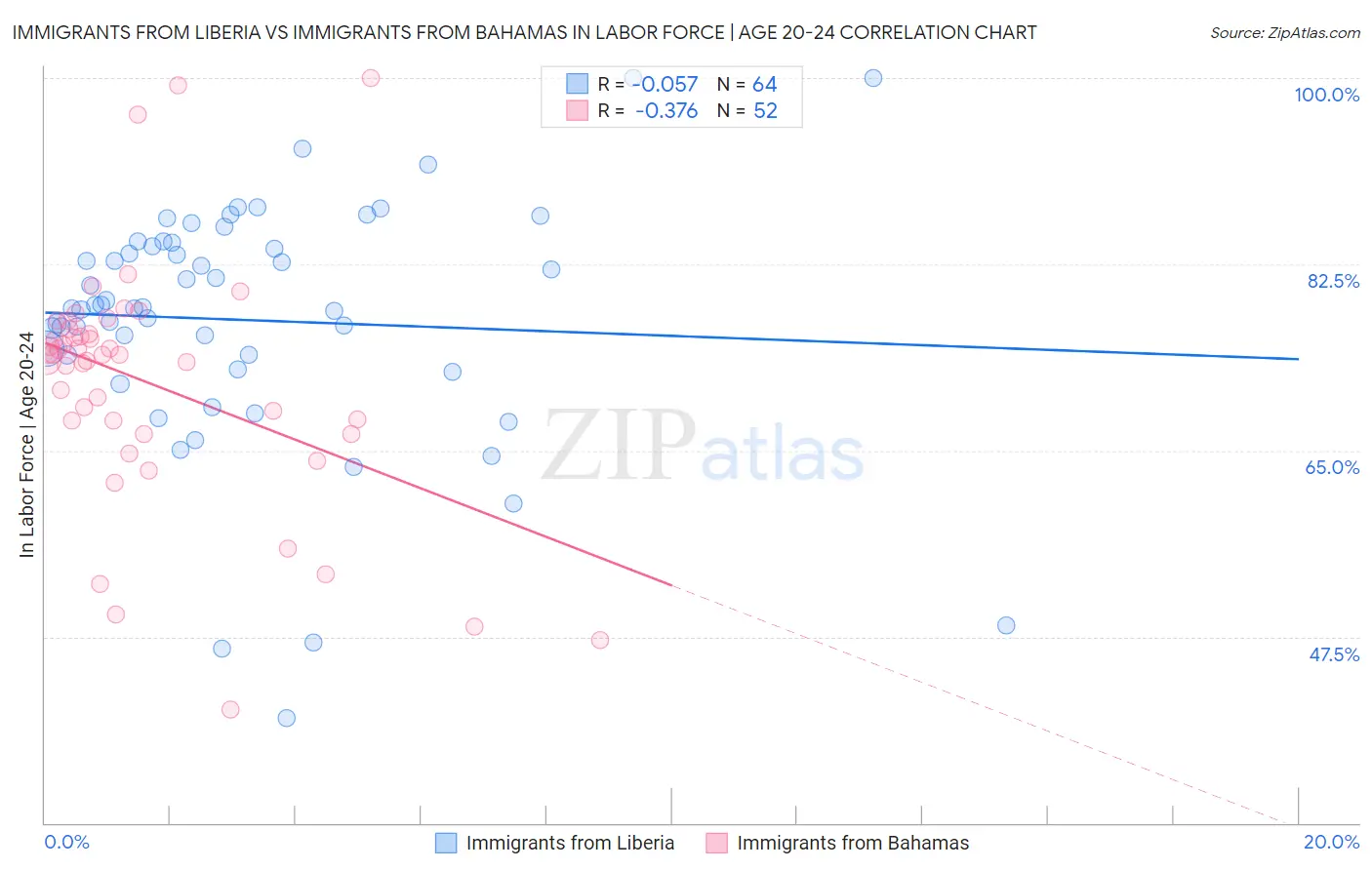 Immigrants from Liberia vs Immigrants from Bahamas In Labor Force | Age 20-24