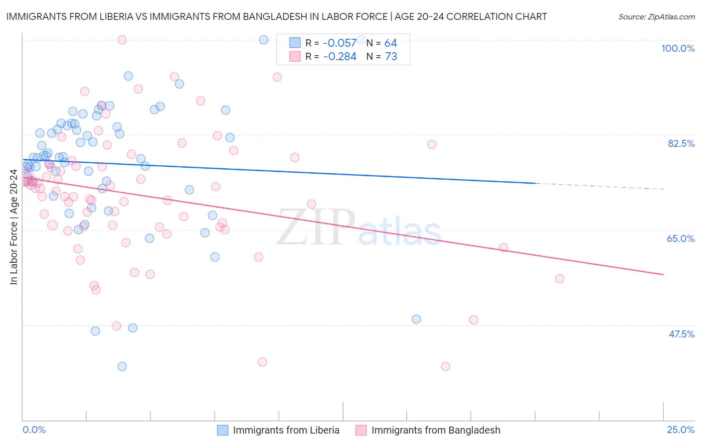 Immigrants from Liberia vs Immigrants from Bangladesh In Labor Force | Age 20-24