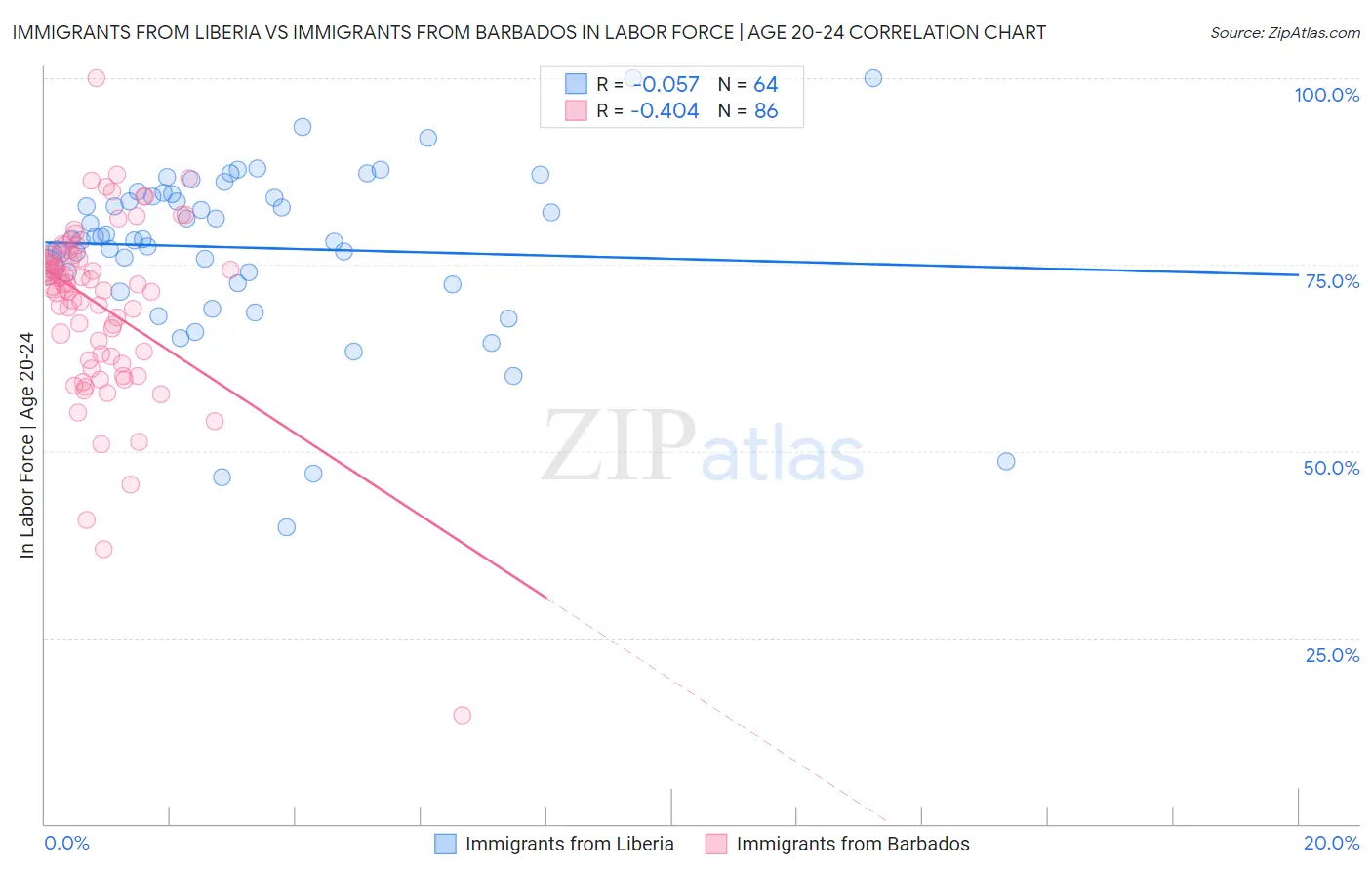 Immigrants from Liberia vs Immigrants from Barbados In Labor Force | Age 20-24