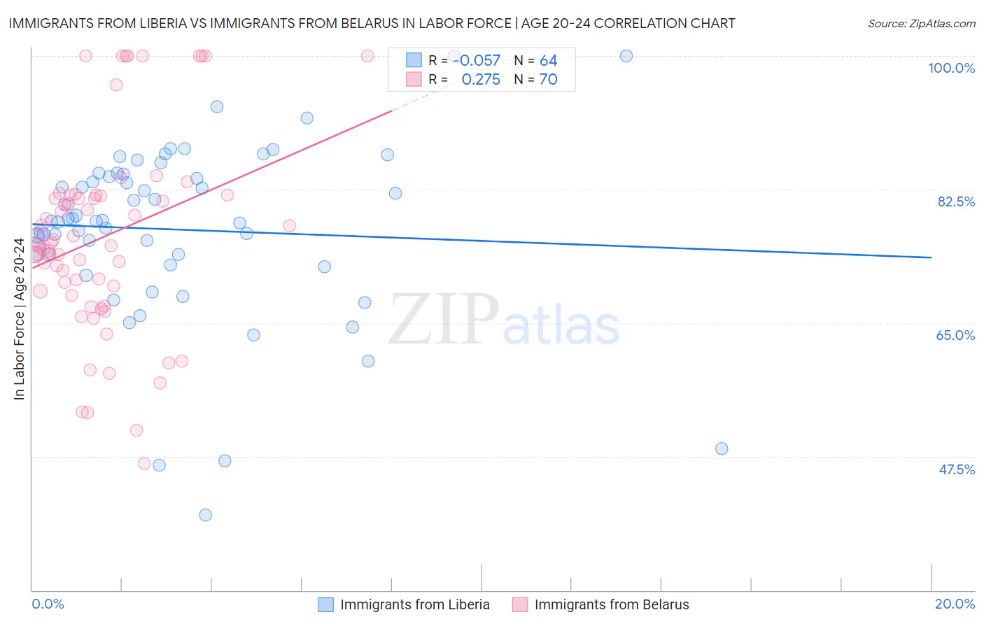 Immigrants from Liberia vs Immigrants from Belarus In Labor Force | Age 20-24