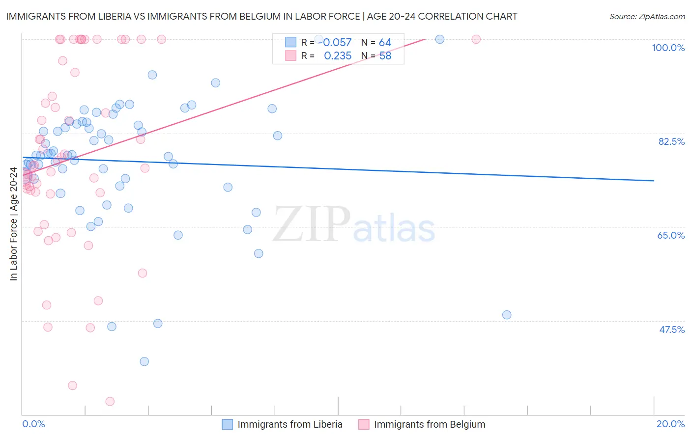 Immigrants from Liberia vs Immigrants from Belgium In Labor Force | Age 20-24