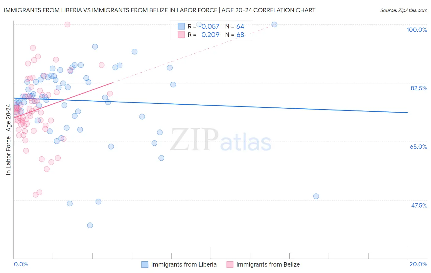 Immigrants from Liberia vs Immigrants from Belize In Labor Force | Age 20-24